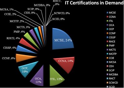 IT Certifications in demand