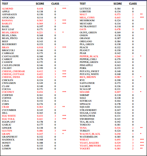 Food Allergy Test Results